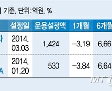 MLP펀드 계속 투자해도 될까요