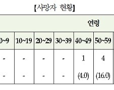 메르스 환자 1명 사망, 총 25명으로 늘어…사망률 14.8%