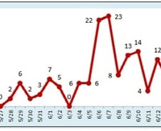 메르스 확진자 3명 추가…삼성서울 감염자 83명으로 늘어