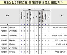 메르스 병원 의사·간호사 부족 심각, 보건당국 SOS(종합)