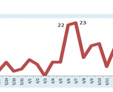 메르스 환자 3명 늘어 총 172명…7명 퇴원, 2명 사망