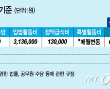 [단독] 대통령·국회의원 등 연봉 삭감法, 야당서 검토