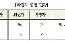 메르스 환자 3명 늘어 175명…퇴원 4명↑, 사망 0명