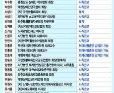 [단독]'겸직금지' 국회의원, 3분의2는 여전히 재임중