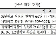 메르스 4명 늘어, 총 179명…삼성서울 응급실서 또 발생