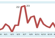 한달 만에 메르스 신규환자 이틀연속 0명…사망0, 완치2