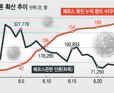 SNS로 본 메르스, 韓 '진정국면' 접어들었다