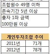 엔젤펀드 '개인투자조합', 모태펀드·기관투자 참여 허용