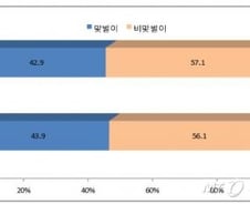 맞벌이 부부 10쌍 중 1쌍이 따로 산다