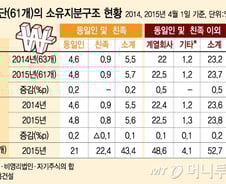 [그래픽]61개 대기업집단 소유지분구조 현황