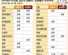 [그래픽]지주회사 비전환 집단의 금융사·순환출자 보유여부