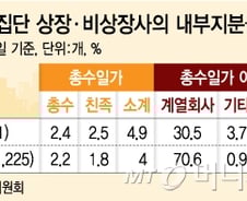 [그래픽]총수있는 집단 상장·비상장사의 내부지분율 현황