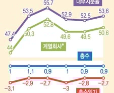 [그래픽]총수있는 상위10대 집단의 내부지분율 변화