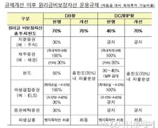 7월부터 퇴직연금 위험자산 투자한도 70%상향