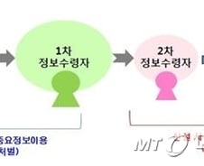 2차정보 수령 주식시장 교란행위도 과징금