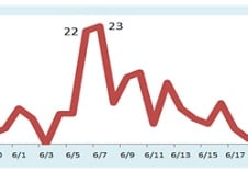 메르스 신규환자 나흘째 0명, 사망도 없어…2명 퇴원