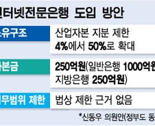 [단독] 인터넷은행 설립 자본금 500억→250억으로 완화 