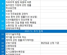 [단독]野 "국가계약법 등 시행령, 모법 위반" 25개 목록