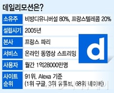 [단독]세계 2위 동영상 업체 '데일리모션' 한국진출한다