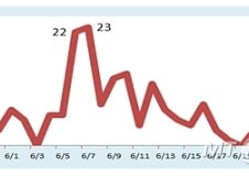 메르스 환자 총 184명, 간호사 8.2%…퇴원 7, 사망 0