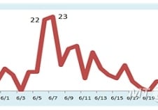 삼성서울 의사 메르스 확진, 185명으로 늘어…퇴원2, 사망0