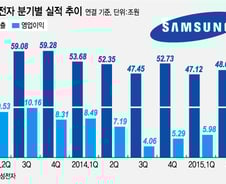 [그래픽]삼성전자, 2Q 영업익 6.9조…전년比 4%↓