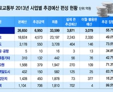 [단독]국토부, 2013년 추경 3079억 쓰지도 못했다…올해도 1.4조 배정