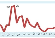 8일만에 메르스 사망자 1명 추가 발생…치사율 18.3%