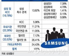 국민연금 '삼성 합병안' 의결권위에 위임할 듯