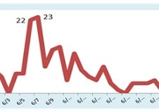 메르스 종식 기대감…환자 4일째 '0' 1명 퇴원해 65% 완치
