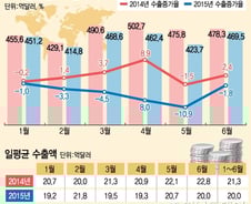 "수출 활로 뚫어라" 경쟁력 강화에 민관 116兆 투자