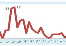 메르스 신규환자·사망자 0명…퇴원자 5명 늘어나