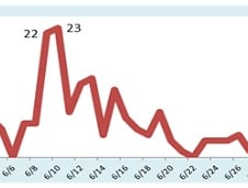 메르스 신규환자 1주일째 '0'…2명 퇴원해 완치율 69.9%