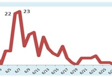 메르스 종식에 한발 가까이…신규환자 8일연속·사망자 '0'