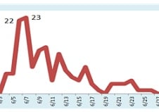 메르스 완연한 소강세…신규환자 9일·사망자 3일 연속 '0'