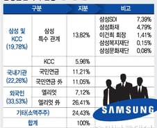 삼성물산 주총 D-1… 판세 분석해보니 