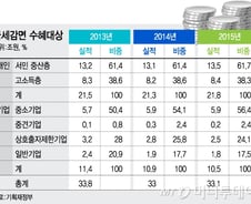 [단독]신용카드 소득공제율 높인다..청년고용 기업에 稅혜택