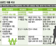 P2P 대출, 소상공인 틈새시장 파고든다