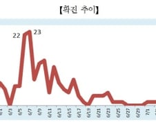 신규 확진자 2주 연속 '0', "메르스 종식은 언제?"  