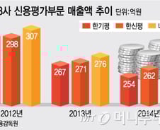 한기평, 30년 만에 희망퇴직 검토…업계 첫 사례 '주목'