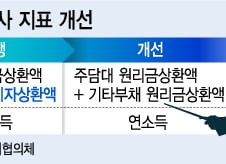 '갚아 나가는 대출'로 시스템 수술, DTI 강화 효과