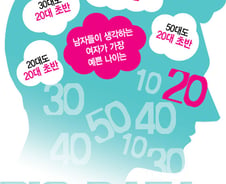 여자는 함께 '늙어갈남자'를 찾고, 남자는 '어린여자'를 찾는다?