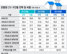집값 60% 초과대출 90조 육박…1년새 44%↑