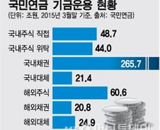 [단독]국민연금, 50조 위탁운용사 1일 수익률도 점검