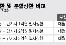 1억 대출해 20년 갚으면…"분할상환이 3천만원 유리"