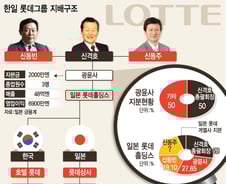신동주·신동빈 '왕자의 난', 롯데 지분구조 어떻길래…