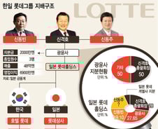 27·28일 롯데에서 벌어진 2건의 해임…뭐가 다르지?