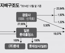 '막장극장' 롯데, 후진적 지배구조 탈피 시급