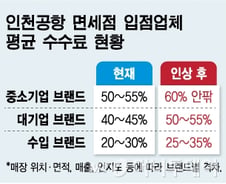 [단독]롯데·신라, 인천공항 면세점 입점 수수료 10%p 인상