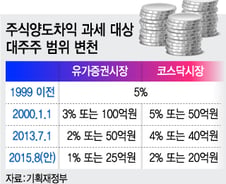 현실로 다가오는 개미투자자의 주식 양도차익 과세